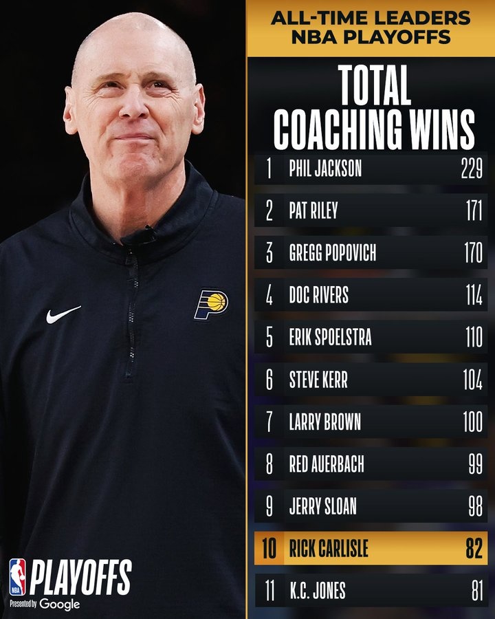 恭喜！卡莱尔斩获季后赛第82胜 超越KC-琼斯 独享历史第10位